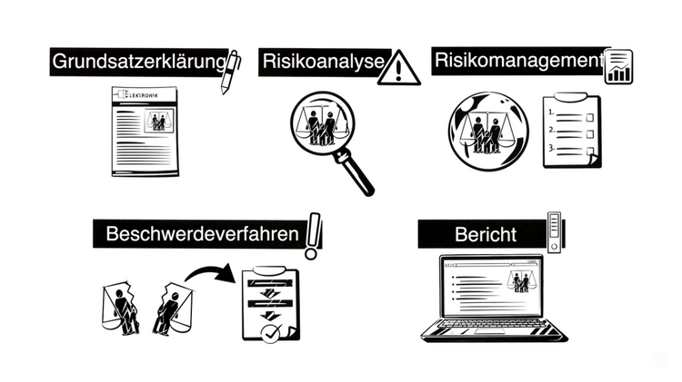 Eine grafische Darstellung erläutert das Vorgehen des LKSG. Die dargestellten Syymbole stehen für Grundsazerklärung, Risikoanalyse, Risikomanagement, Beschwerdeverfahren und Bericht.